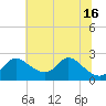 Port Deposit tide chart for Friday, July 16, 2021