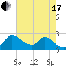 Port Deposit tide chart for Saturday, July 17, 2021