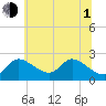 Port Deposit tide chart for Thursday, July 1, 2021