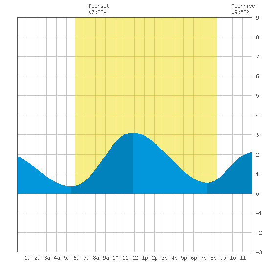 Port Deposit tide chart for Sunday, July 25, 2021