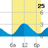 Port Deposit tide chart for Sunday, July 25, 2021