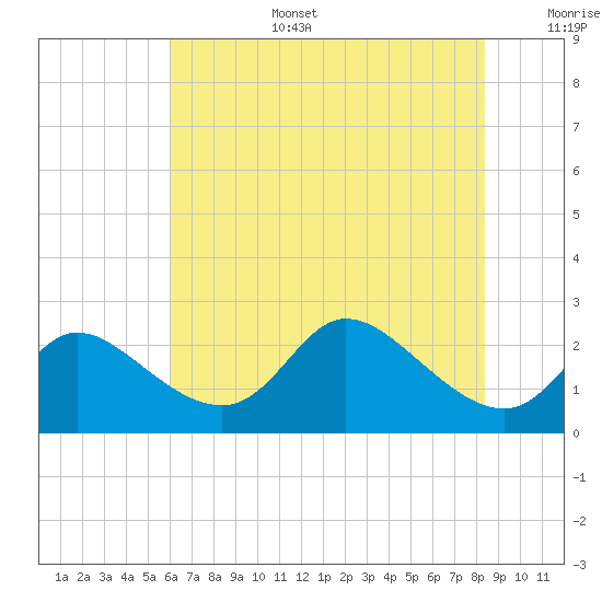 Port Deposit tide chart for Wednesday, July 28, 2021