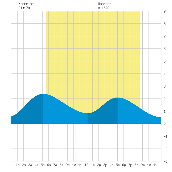 Port Deposit tide chart for Friday, July 2, 2021