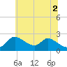 Port Deposit tide chart for Friday, July 2, 2021