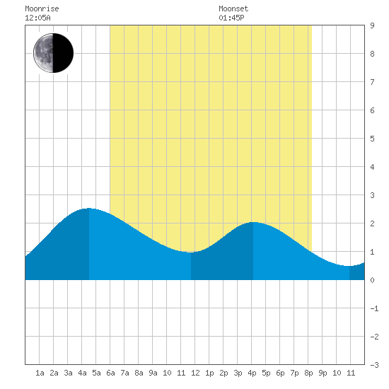 Port Deposit tide chart for Saturday, July 31, 2021