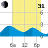 Port Deposit tide chart for Saturday, July 31, 2021
