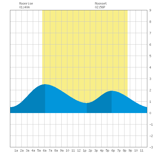 Port Deposit tide chart for Saturday, July 3, 2021