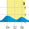 Port Deposit tide chart for Saturday, July 3, 2021