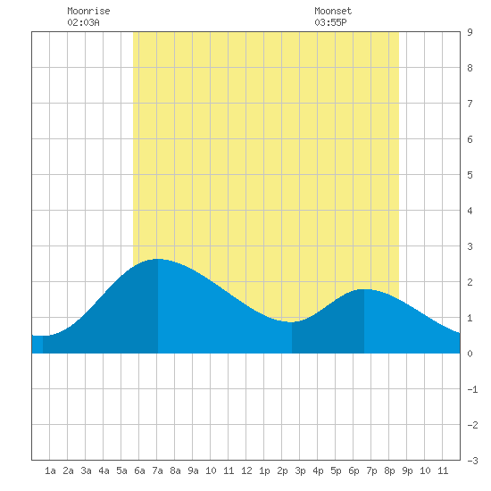 Port Deposit tide chart for Sunday, July 4, 2021