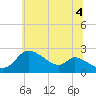 Port Deposit tide chart for Sunday, July 4, 2021