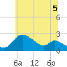 Port Deposit tide chart for Monday, July 5, 2021