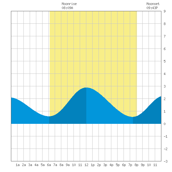Port Deposit tide chart for Tuesday, August 10, 2021