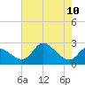 Port Deposit tide chart for Tuesday, August 10, 2021