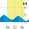 Port Deposit tide chart for Saturday, August 14, 2021