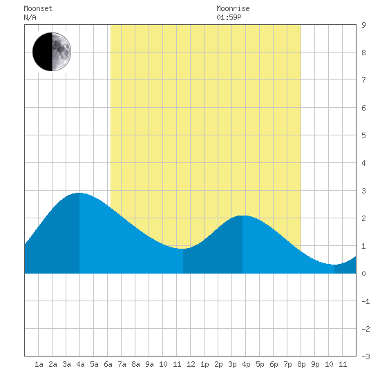 Port Deposit tide chart for Sunday, August 15, 2021