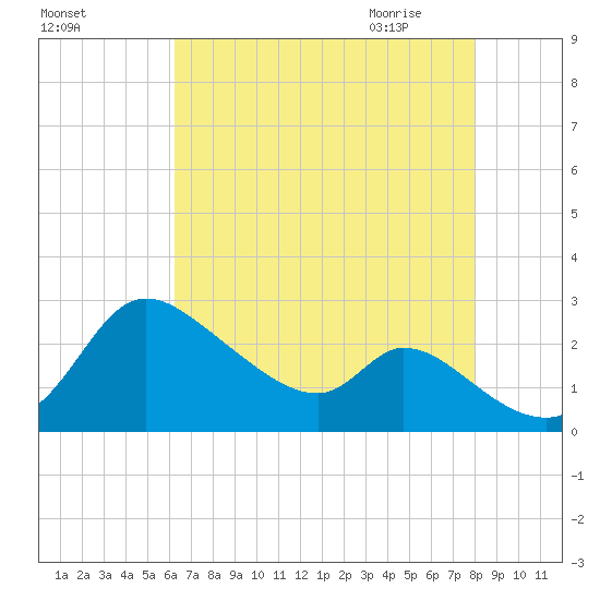 Port Deposit tide chart for Monday, August 16, 2021