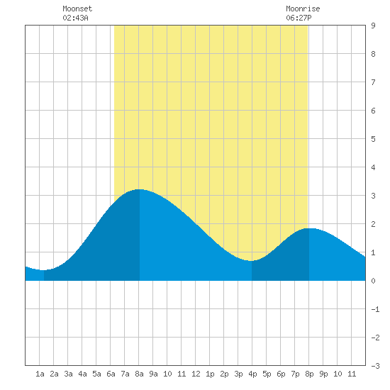 Port Deposit tide chart for Thursday, August 19, 2021