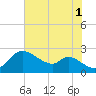 Port Deposit tide chart for Sunday, August 1, 2021