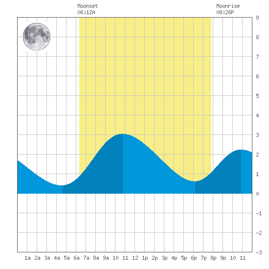 Port Deposit tide chart for Sunday, August 22, 2021