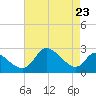 Port Deposit tide chart for Monday, August 23, 2021