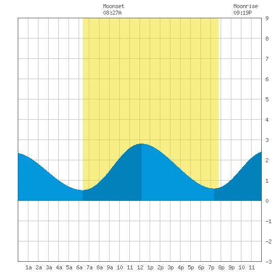 Port Deposit tide chart for Tuesday, August 24, 2021