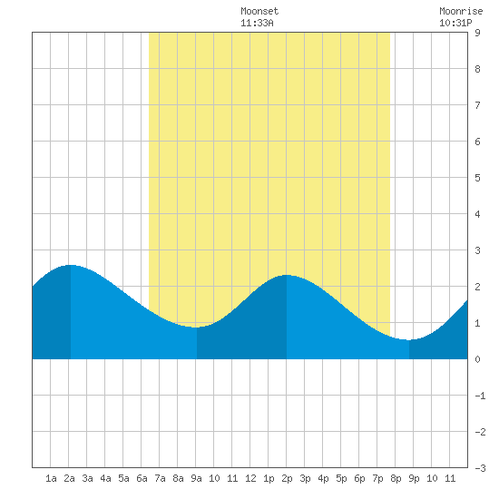 Port Deposit tide chart for Friday, August 27, 2021