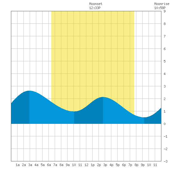 Port Deposit tide chart for Saturday, August 28, 2021