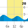 Port Deposit tide chart for Saturday, August 28, 2021