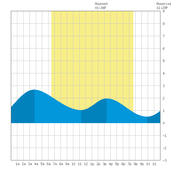 Port Deposit tide chart for Sunday, August 29, 2021