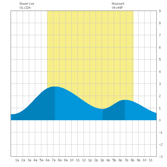 Port Deposit tide chart for Tuesday, August 3, 2021