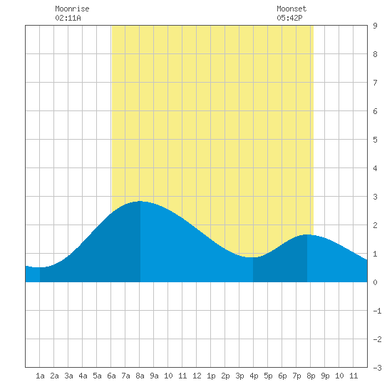 Port Deposit tide chart for Wednesday, August 4, 2021