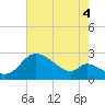 Port Deposit tide chart for Wednesday, August 4, 2021