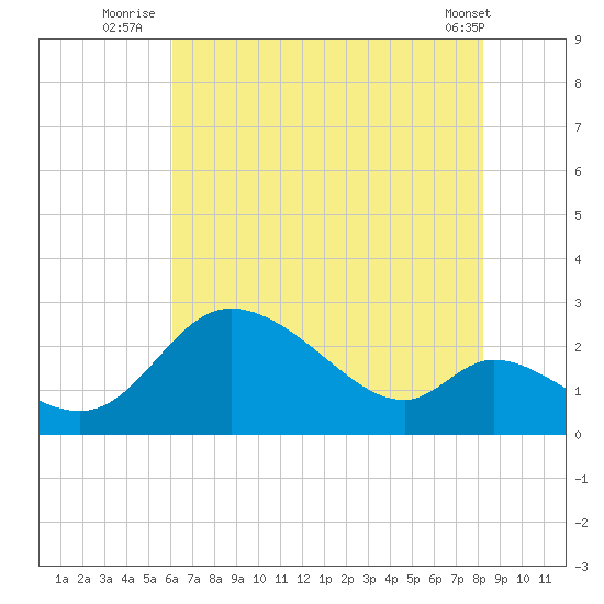 Port Deposit tide chart for Thursday, August 5, 2021