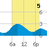 Port Deposit tide chart for Thursday, August 5, 2021