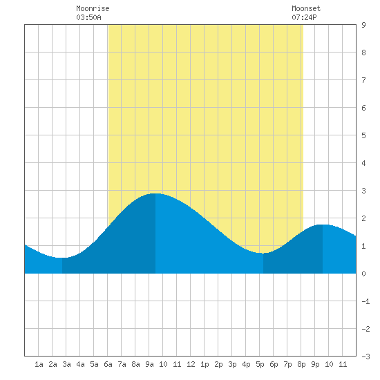 Port Deposit tide chart for Friday, August 6, 2021