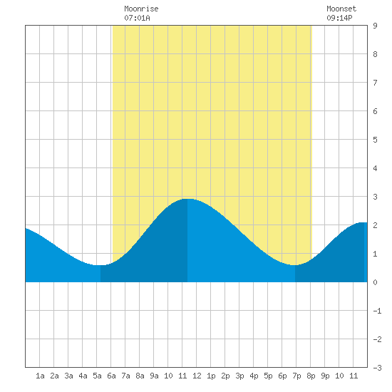Port Deposit tide chart for Monday, August 9, 2021