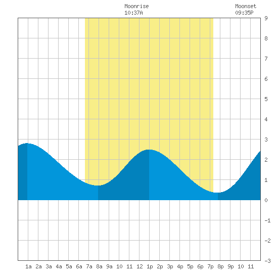 Port Deposit tide chart for Friday, September 10, 2021