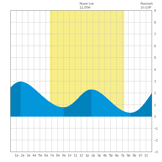 Port Deposit tide chart for Saturday, September 11, 2021
