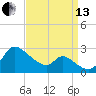 Port Deposit tide chart for Monday, September 13, 2021
