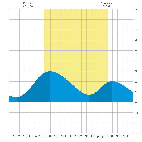 Port Deposit tide chart for Friday, September 17, 2021