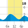 Port Deposit tide chart for Saturday, September 18, 2021