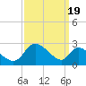 Port Deposit tide chart for Sunday, September 19, 2021