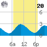 Port Deposit tide chart for Monday, September 20, 2021
