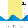 Port Deposit tide chart for Tuesday, September 21, 2021