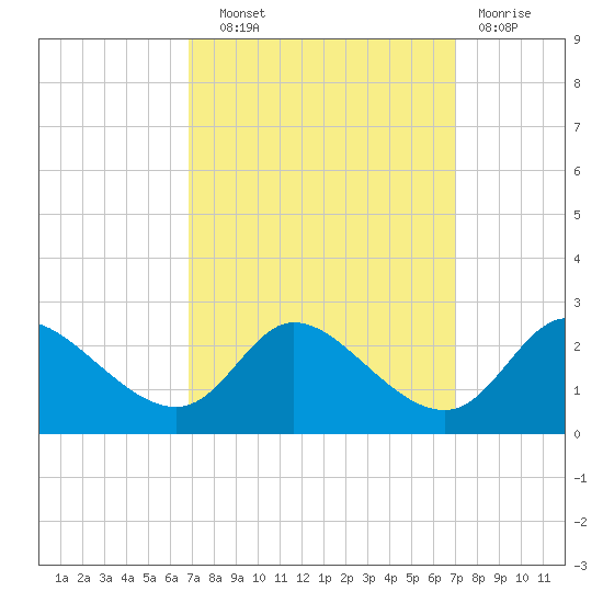 Port Deposit tide chart for Wednesday, September 22, 2021