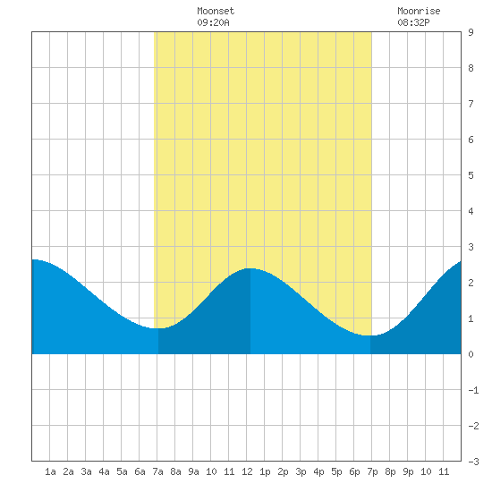 Port Deposit tide chart for Thursday, September 23, 2021