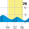 Port Deposit tide chart for Sunday, September 26, 2021
