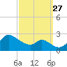 Port Deposit tide chart for Monday, September 27, 2021