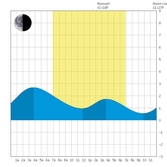 Port Deposit tide chart for Tuesday, September 28, 2021