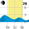 Port Deposit tide chart for Tuesday, September 28, 2021